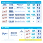 DIGI mejora tarifas: más GB al mismo precio