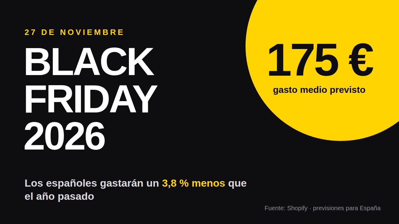 Black Friday 2026: gastaremos 175 euros, un 3,8 % menos