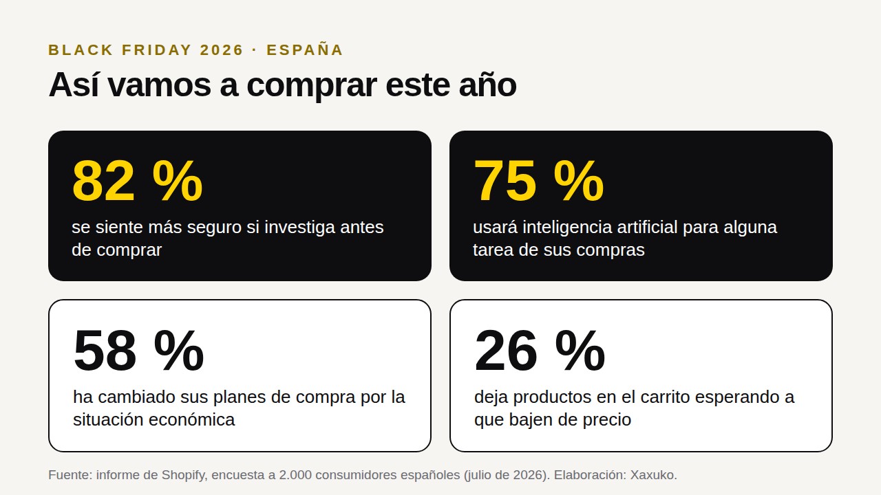 Datos del Black Friday 2026 en España según Shopify: 82 % investiga antes de comprar, 75 % usará IA, 58 % ha cambiado sus planes y 26 % espera a que baje el precio