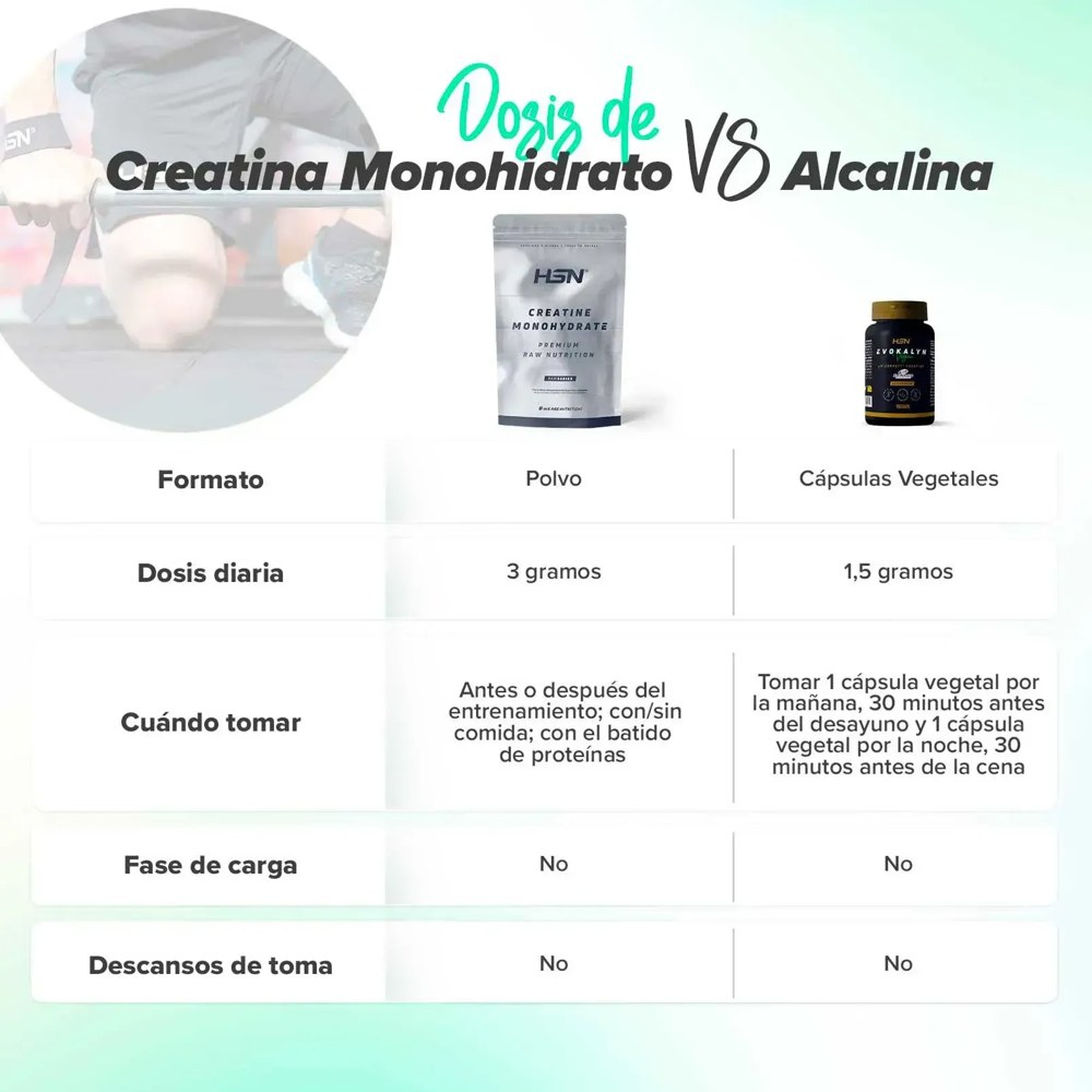 Tabla de HSN con la dosis diaria de creatina monohidrato frente a la creatina alcalina