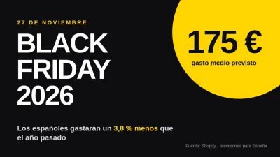 Black Friday 2026: gastaremos 175 euros, un 3,8 % menos