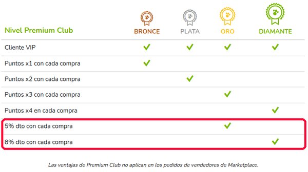 Niveles del Premium Club de Tiendanimal con 5 y 8 por ciento de descuento